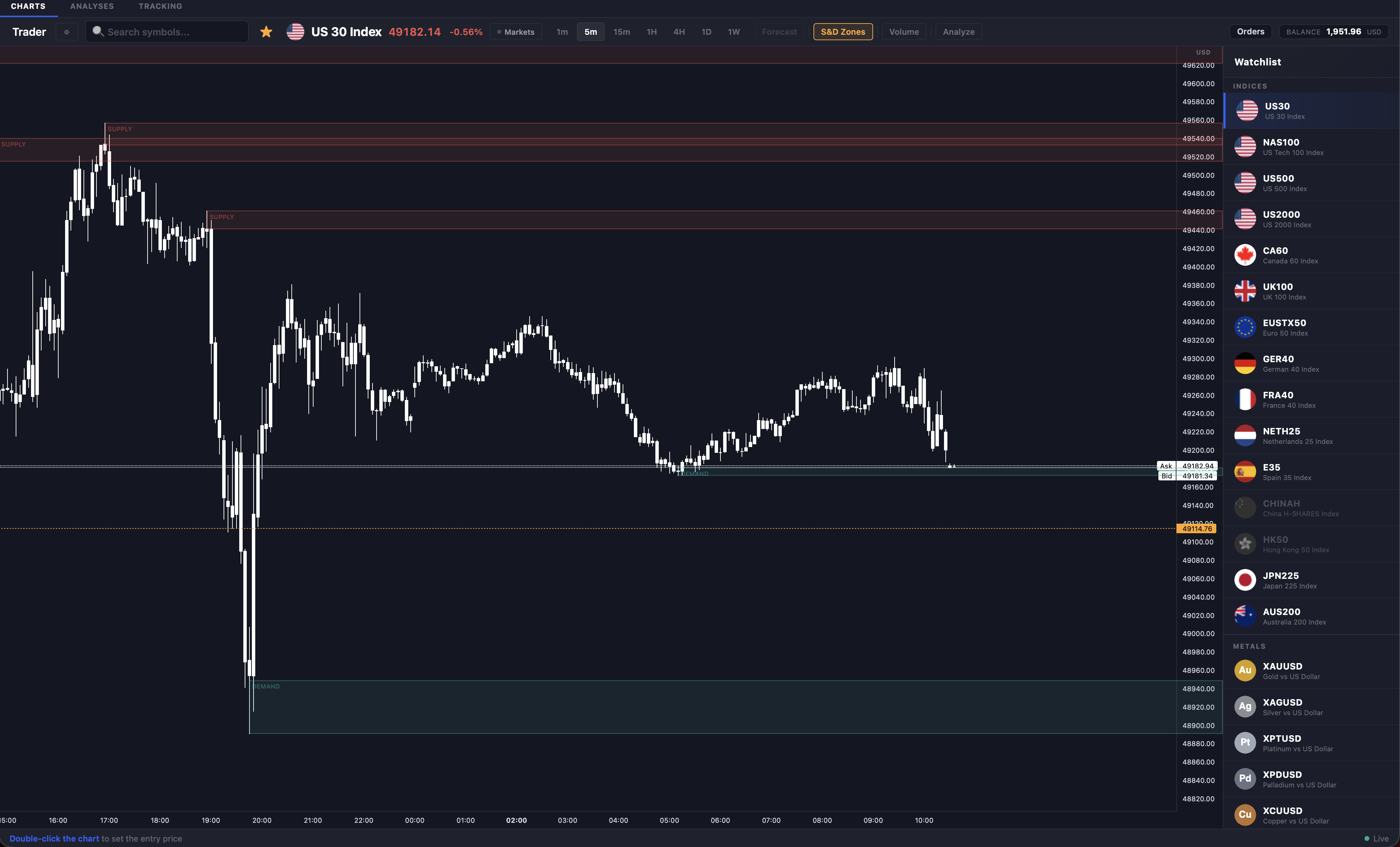 Chart mit Supply & Demand Zonen