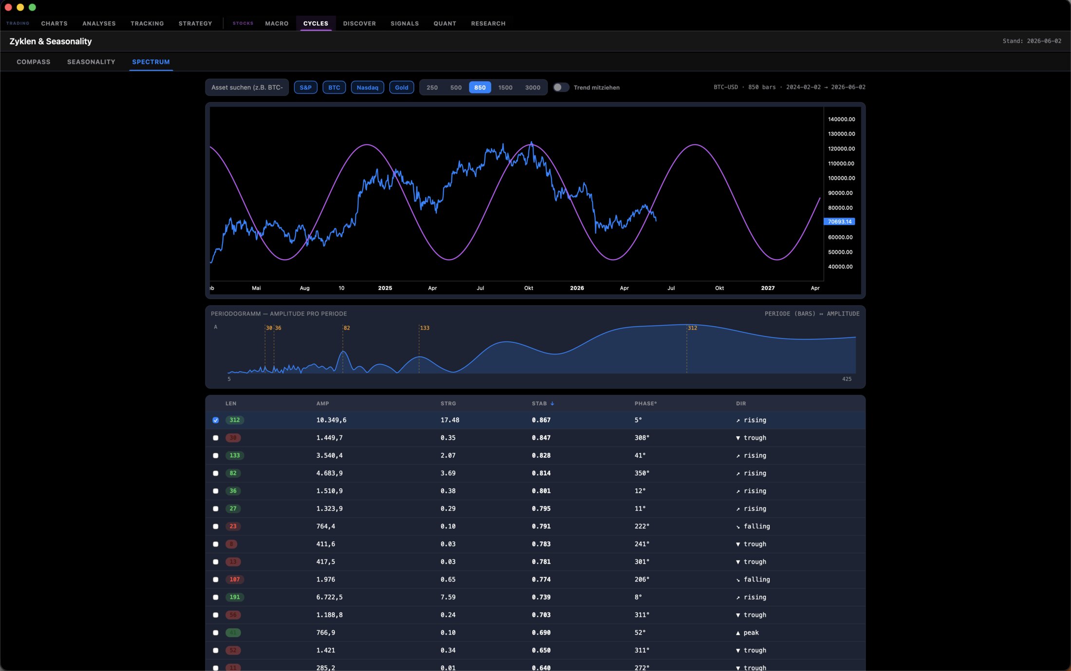 Spektralanalyse mit Periodogramm und dominantem Zyklus über BTC-Chart